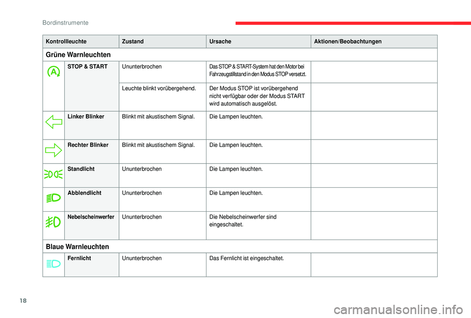 CITROEN C4 CACTUS 2019  Betriebsanleitungen (in German) 18
KontrollleuchteZustand Ursache Aktionen/Beobachtungen
Grüne Warnleuchten
STOP & STARTUnunterbrochenDas STOP & START-System hat den Motor bei  
Fahrzeugstillstand in den Modus STOP versetzt.
Leucht