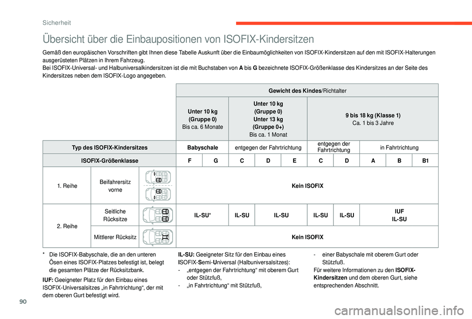 CITROEN C4 CACTUS 2019 Betriebsanleitungen (in German) 90
Übersicht über die Einbaupositionen von ISOFIX-Kindersitzen
Gemäß den europäischen Vorschriften gibt Ihnen diese Tabelle Auskunft über die Einbaumöglichkeiten von ISOFIX-Kindersitzen auf den CITROEN C4 CACTUS 2019 Betriebsanleitungen (in German) 90
Übersicht über die Einbaupositionen von ISOFIX-Kindersitzen
Gemäß den europäischen Vorschriften gibt Ihnen diese Tabelle Auskunft über die Einbaumöglichkeiten von ISOFIX-Kindersitzen auf den