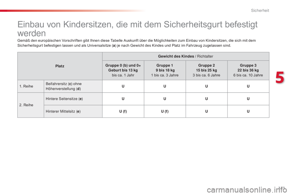 CITROEN C4 CACTUS 2018  Betriebsanleitungen (in German) 111
C4-cactus_de_Chap05_securite_ed01-2016
Einbau von Kindersitzen, die mit dem Sicherheitsgurt befestigt 
werden
Gemäß den europäischen Vorschriften gibt Ihnen diese Tabelle Auskunft über die Mö