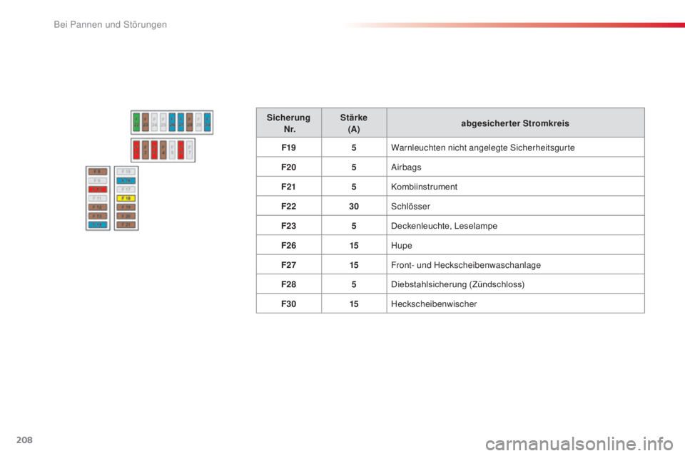 CITROEN C4 CACTUS 2018  Betriebsanleitungen (in German) 208
C4-cactus_de_Chap08_En-cas-de-panne_ed01-2016
Sicherung 
 N r. Stärke
 
(A) abgesicherter Stromkreis
F19 5Warnleuchten nicht angelegte Sicherheitsgurte
F20 5Airbags
F21 5Kombiinstrument
F22 30Sch