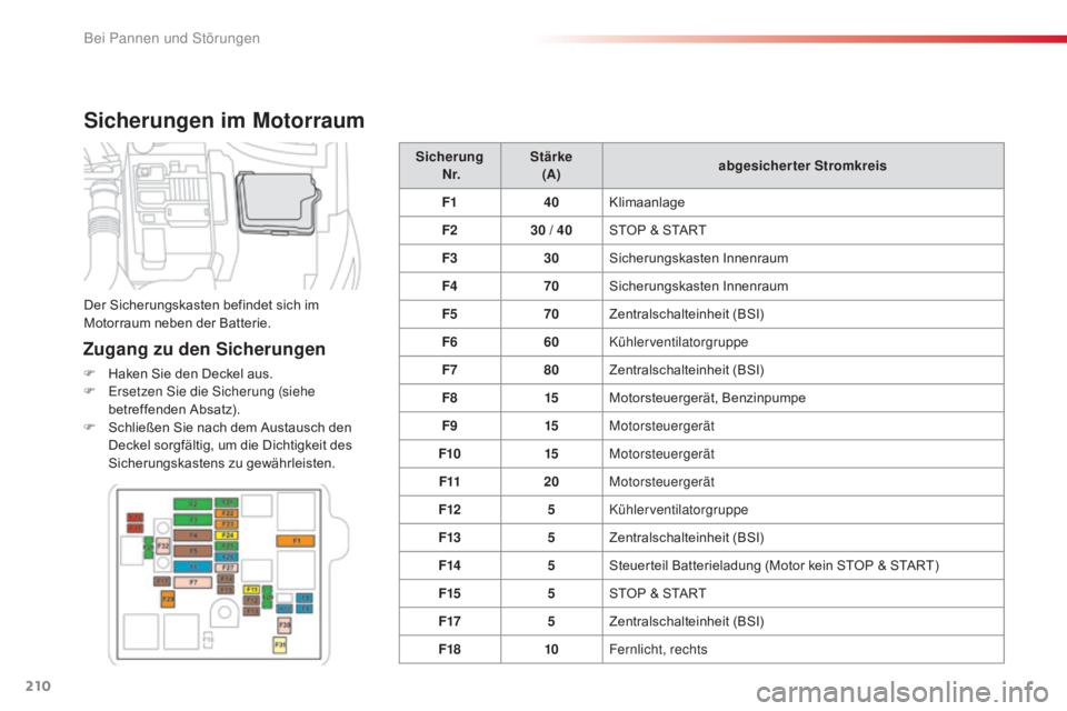 CITROEN C4 CACTUS 2018  Betriebsanleitungen (in German) 210
C4-cactus_de_Chap08_En-cas-de-panne_ed01-2016
Sicherungen im Motorraum
Zugang zu den Sicherungen
F Haken Sie den Deckel aus.
F Erse tzen Sie die Sicherung (siehe 
betreffenden Absatz).
F
 Sch

lie