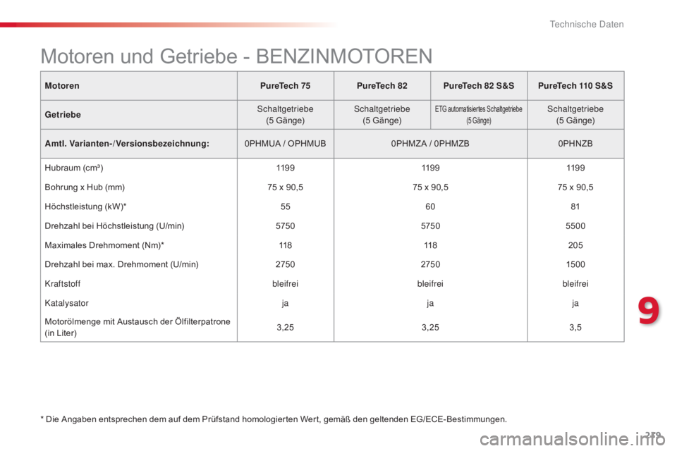 CITROEN C4 CACTUS 2018  Betriebsanleitungen (in German) 219
C4-cactus_de_Chap09_caracteristiques-techniques_ed01-2016
MotorenPureTech 75PureTech 82 PureTech 82  S&SPureTech 110  S&S
Getriebe Schaltgetriebe
(5 Gänge) Schaltgetriebe
(5 Gänge)
ETG automatis