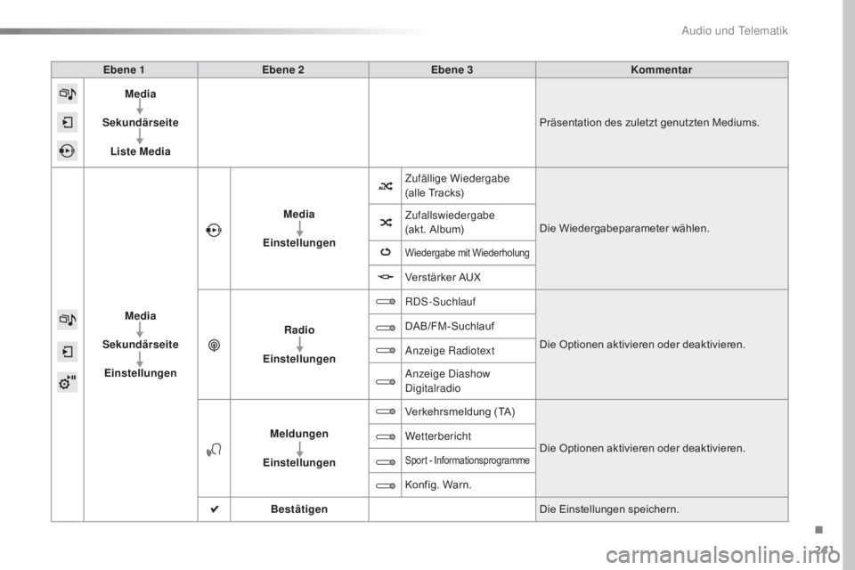 CITROEN C4 CACTUS 2018  Betriebsanleitungen (in German) 241
C4-cactus_de_Chap10b_SMEGplus_ed01-2016
Ebene 1Ebene 2 Ebene 3 Kommentar
Media
Sekundärseite Liste Media Präsentation des zuletzt genutzten Mediums.
Media
Sekundärseite Einstellungen Media
Eins