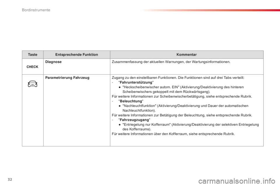 CITROEN C4 CACTUS 2018  Betriebsanleitungen (in German) 32
C4-cactus_de_Chap01_Instruments-de-bord_ed01-2016
Ta s t eEntsprechende Funktion Kommentar
Diagnose Zusammenfassung der aktuellen Warnungen, der Wartungsinformationen.
Parametrierung Fahrzeug Zugan