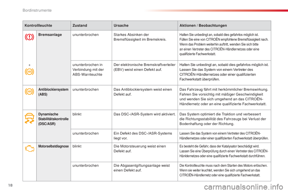 CITROEN C4 CACTUS 2016 Betriebsanleitungen (in German) 18
C4-cactus_de_Chap01_Instruments-de-bord_ed01-2015
KontrollleuchteZustandUrsache Aktionen / Beobachtungen
MotorselbstdiagnoseblinktDie Motorsteuerung weist einen
Defekt auf.Es besteht die Gefahr, d CITROEN C4 CACTUS 2016 Betriebsanleitungen (in German) 18
C4-cactus_de_Chap01_Instruments-de-bord_ed01-2015
KontrollleuchteZustandUrsache Aktionen / Beobachtungen
MotorselbstdiagnoseblinktDie Motorsteuerung weist einen
Defekt auf.Es besteht die Gefahr, d