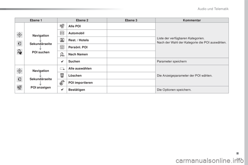 CITROEN C4 CACTUS 2016  Betriebsanleitungen (in German) 251
C4-cactus_de_Chap10b_SMEGplus_ed01-2015
Ebene 1Ebene 2 Ebene 3 Kommentar
Navigation
Sekundärseite POI suchen Alle POI
Liste der ver fügbaren Kategorien.
Nach der Wahl der Kategorie die POI ausw