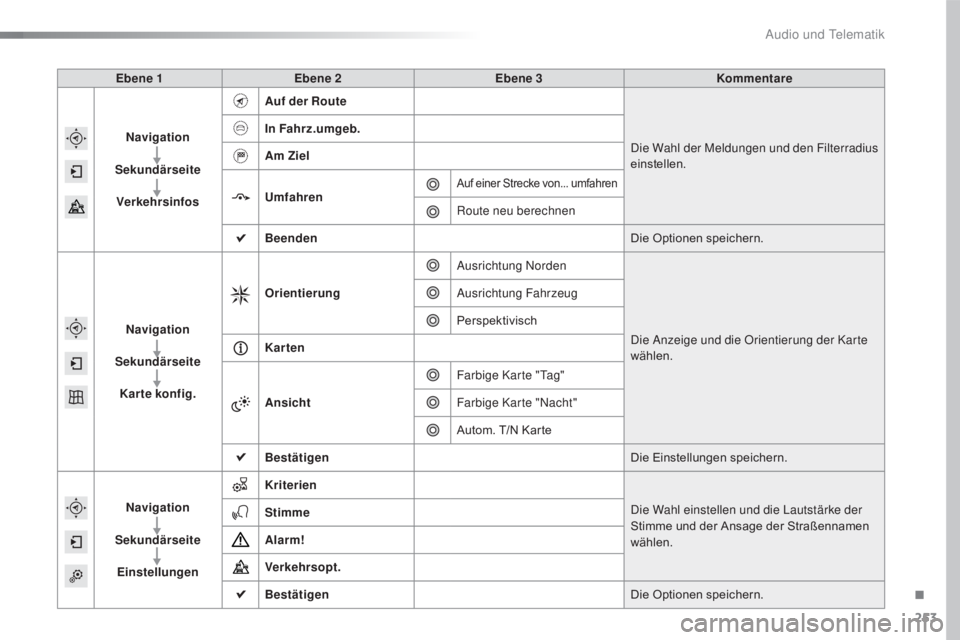 CITROEN C4 CACTUS 2016  Betriebsanleitungen (in German) 253
C4-cactus_de_Chap10b_SMEGplus_ed01-2015
Ebene 1Ebene 2 Ebene 3 Kommentare
Navigation  
Sekundärseite
Verkehrsinfos Auf der Route
Die Wahl der Meldungen und den Filterradius 
einstellen.
In Fahrz.