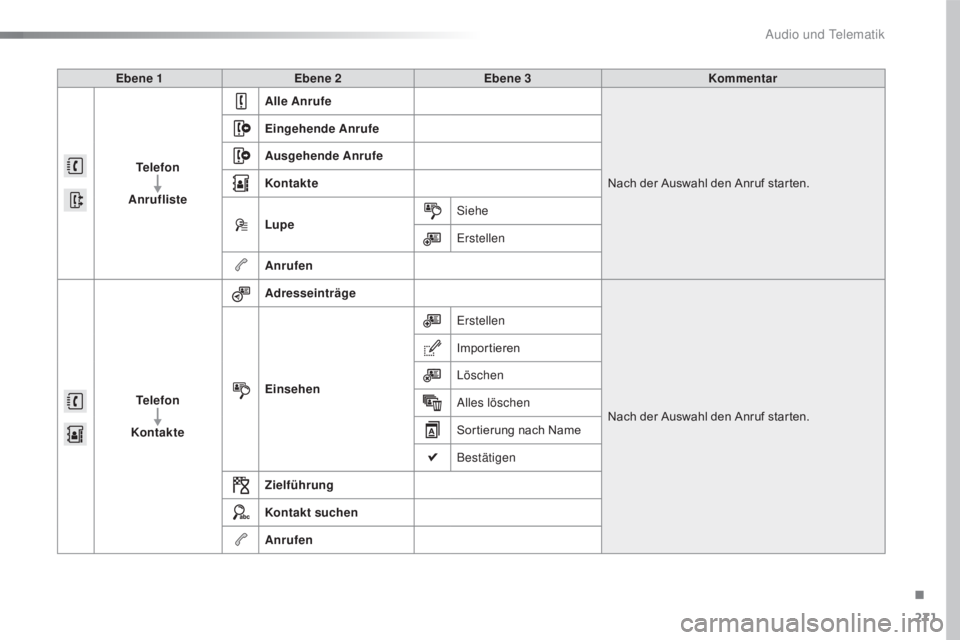 CITROEN C4 CACTUS 2016  Betriebsanleitungen (in German) 271
C4-cactus_de_Chap10b_SMEGplus_ed01-2015
Ebene 1Ebene 2 Ebene 3 Kommentar
Telefon
Anrufliste Alle Anrufe
Nach der Auswahl den Anruf starten.
Eingehende Anrufe
Ausgehende Anrufe
Kontakte
Lupe
Siehe
