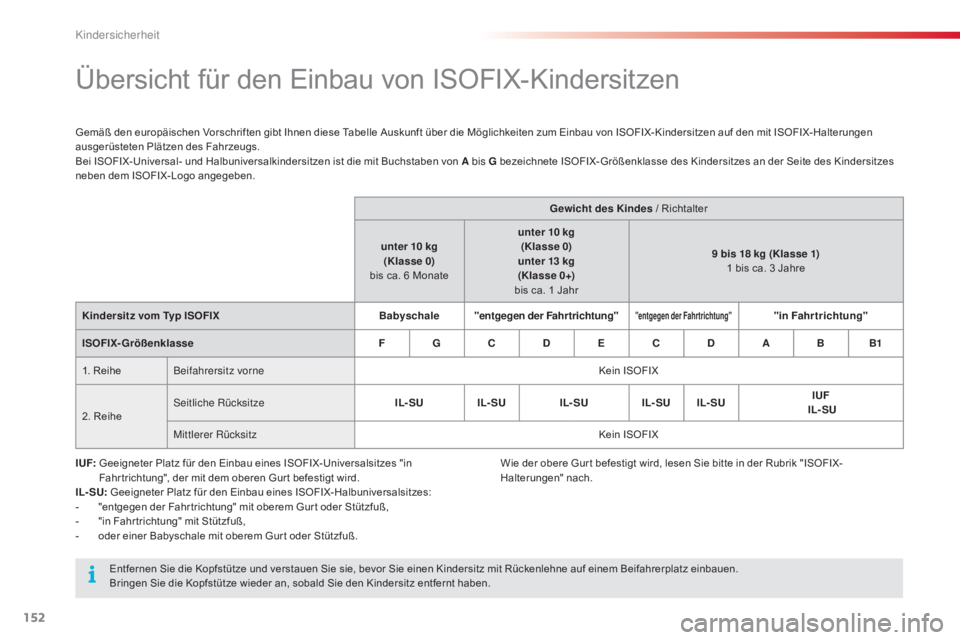 CITROEN C4 CACTUS 2015 Betriebsanleitungen (in German) 152
C4-cactus_de_Chap08_securite-enfants_ed02-2014
Übersicht für den Einbau von ISOFIX-Kindersitzen
Gemäß den europäischen Vorschriften gibt Ihnen diese Tabelle Auskunft über die Möglichkeiten CITROEN C4 CACTUS 2015 Betriebsanleitungen (in German) 152
C4-cactus_de_Chap08_securite-enfants_ed02-2014
Übersicht für den Einbau von ISOFIX-Kindersitzen
Gemäß den europäischen Vorschriften gibt Ihnen diese Tabelle Auskunft über die Möglichkeiten