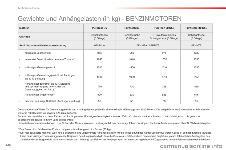 CITROEN C4 CACTUS 2015 Betriebsanleitungen (in German) 226
C4-cactus_de_Chap11_caracteristiques-techniques_ed02-2014
MotorenPureTech 75PureTech 82PureTech 82 S&S PureTech 110 S&S
Getriebe
sc
haltgetriebe
(5
Gänge)
sc
haltgetriebe
(5
Gänge)ETG au CITROEN C4 CACTUS 2015 Betriebsanleitungen (in German) 226
C4-cactus_de_Chap11_caracteristiques-techniques_ed02-2014
MotorenPureTech 75PureTech 82PureTech 82 S&S PureTech 110 S&S
Getriebe
sc
haltgetriebe
(5
Gänge)
sc
haltgetriebe
(5
Gänge)ETG au