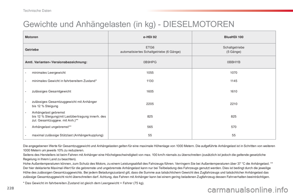 CITROEN C4 CACTUS 2015 Betriebsanleitungen (in German) 228
C4-cactus_de_Chap11_caracteristiques-techniques_ed02-2014
Motorene- HDi 92BlueHDi 100
Getriebe
e
tg
6
a
utomatisier tes Schaltgetriebe (6 Gänge)
sc
haltgetriebe
(5
Gänge)
Amtl. Varianten CITROEN C4 CACTUS 2015 Betriebsanleitungen (in German) 228
C4-cactus_de_Chap11_caracteristiques-techniques_ed02-2014
Motorene- HDi 92BlueHDi 100
Getriebe
e
tg
6
a
utomatisier tes Schaltgetriebe (6 Gänge)
sc
haltgetriebe
(5
Gänge)
Amtl. Varianten