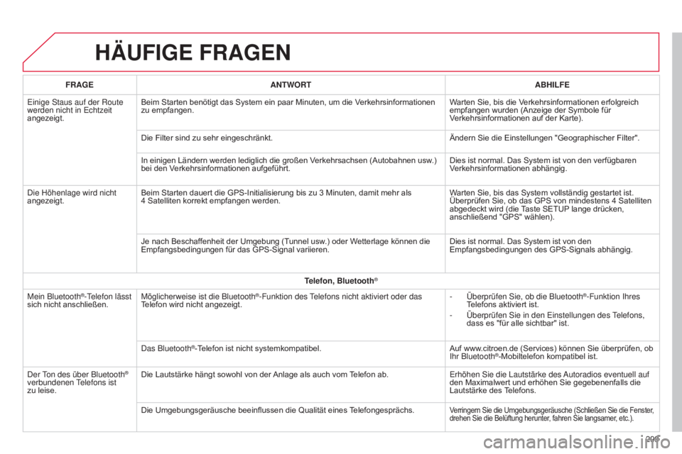 CITROEN C4 CACTUS 2015  Betriebsanleitungen (in German) HÄUFIGE FRAGEN
299
FRAGE
ANTWORT ABHILFE
e

inige 
s
taus auf der Route 
werden nicht in 
e
chtzeit 
angezeigt. Beim Starten benötigt das System ein paar Minuten, um die Verkehrsinformationen 
zu em