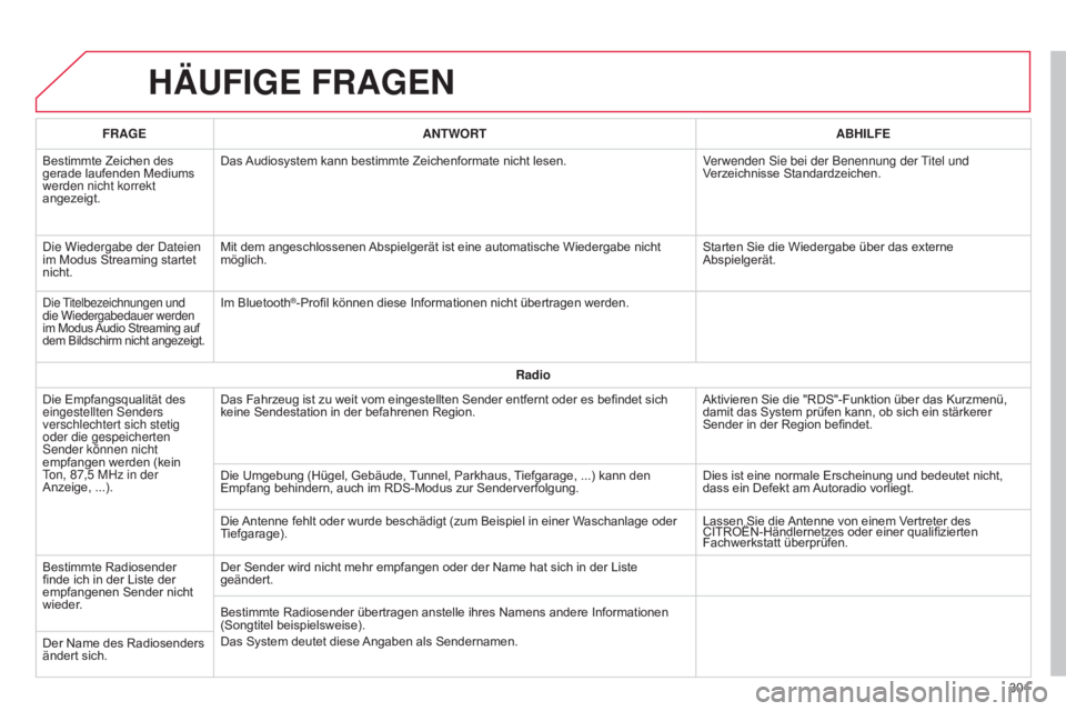 CITROEN C4 CACTUS 2015  Betriebsanleitungen (in German) HÄUFIGE FRAGEN
301
FRAGE
ANTWORT ABHILFE
Bestimmte Zeichen des 
gerade laufenden Mediums 
werden nicht korrekt 
angezeigt. Das Audiosystem kann bestimmte Zeichenformate nicht lesen.
Verwenden 
s
ie b
