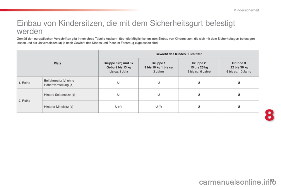 CITROEN C4 CACTUS 2014  Betriebsanleitungen (in German) 153
E3_de_Chap08_securite_enfants_ed01-2014
Einbau von Kindersitzen, die mit dem Sicherheitsgurt befestigt 
werden
Gemäß den europäischen Vorschriften gibt Ihnen diese Tabelle Auskunft über die M