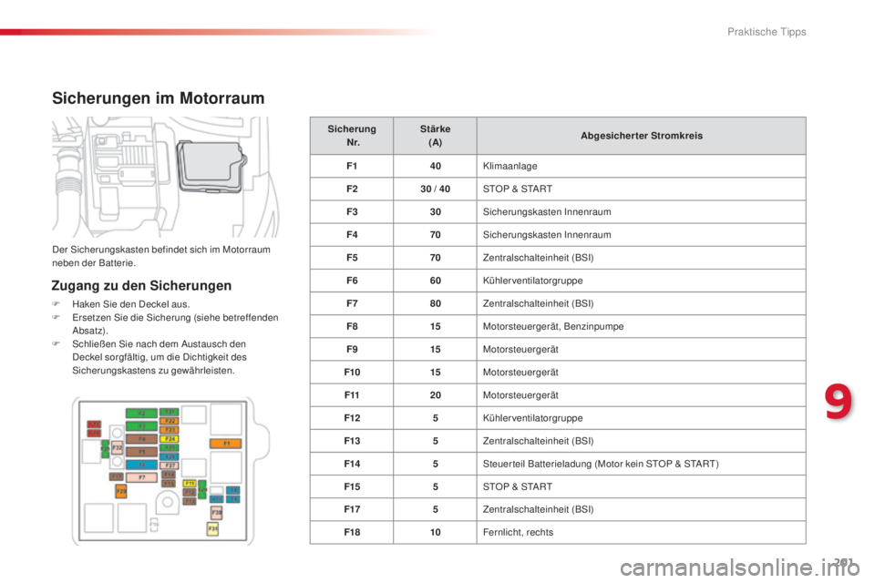 CITROEN C4 CACTUS 2014  Betriebsanleitungen (in German) 201
E3_de_Chap09_info_pratiques_ed01-2014
Sicherungen im Motorraum
Zugang zu den Sicherungen
F Haken Sie den Deckel aus.
F E rsetzen Sie die Sicherung (siehe betreffenden 
A bsat z).
F
 
S
 chließen 