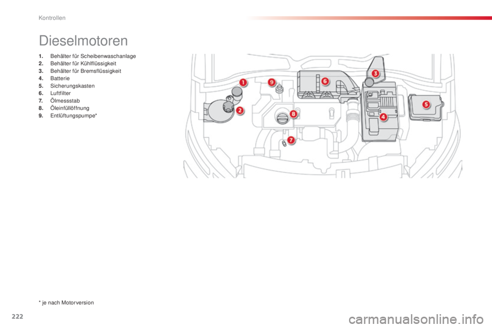 CITROEN C4 CACTUS 2014  Betriebsanleitungen (in German) 222
E3_de_Chap10_verifications_ed01-2014
1. Behälter für Scheibenwaschanlage
2. B ehälter für Kühlflüssigkeit
3.
 B

ehälter für Bremsflüssigkeit
4.
 

Batterie
5.
 

Sicherungskasten
6.
 

L