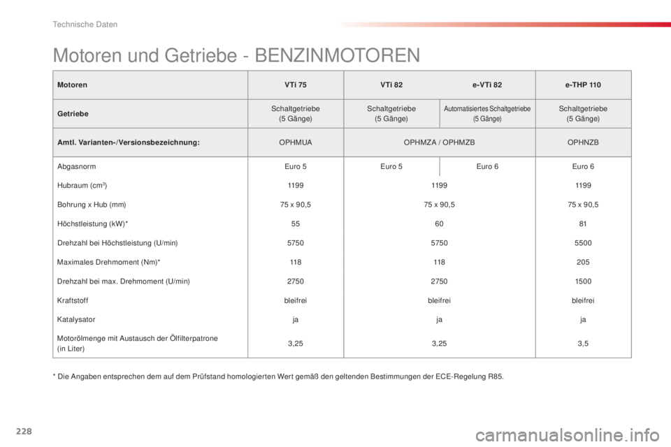 CITROEN C4 CACTUS 2014  Betriebsanleitungen (in German) 228
E3_de_Chap11_caracteristiques_techniques_ed01-2014
MotorenV Ti 75V Ti 82e-V Ti 82 e -T H P 110
Getriebe Schaltgetriebe
(5
 

G ä n g e)Schaltgetriebe
(5
 

G ä n g e)
Automatisiertes Schaltgetri