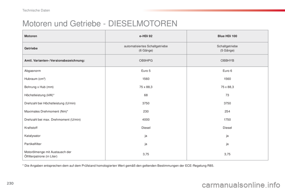 CITROEN C4 CACTUS 2014  Betriebsanleitungen (in German) 230
E3_de_Chap11_caracteristiques_techniques_ed01-2014
Motorene- HDi 92Blue HDi 100
Getriebe automatisiertes Schaltgetriebe
(6
 

G ä n g e)Schaltgetriebe
(5
 

G ä n g e)
Amtl. Varianten-/Versionsb