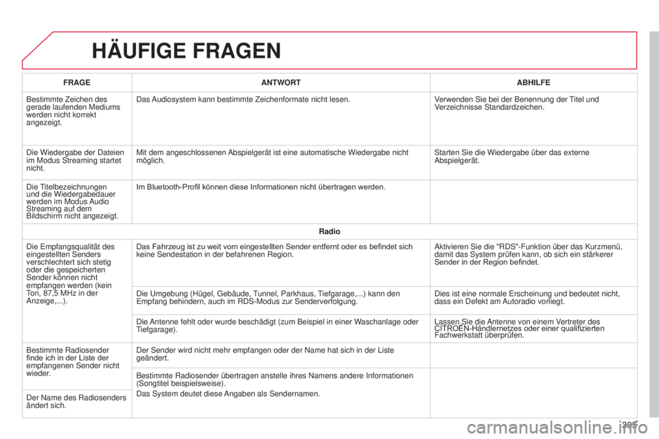 CITROEN C4 CACTUS 2014 Betriebsanleitungen (in German) E3_de_Chap12b_SMEGplus_ed01-2014
HÄUFIGE FRAGEN
305
FRAGEANTWORT ABHILFE
Bestimmte Zeichen des
gerade laufenden Mediums
werden nicht korrekt
angezeigt. Das Audiosystem kann bestimmte Zeichenformat CITROEN C4 CACTUS 2014 Betriebsanleitungen (in German) E3_de_Chap12b_SMEGplus_ed01-2014
HÄUFIGE FRAGEN
305
FRAGEANTWORT ABHILFE
Bestimmte Zeichen des
gerade laufenden Mediums
werden nicht korrekt
angezeigt. Das Audiosystem kann bestimmte Zeichenformat