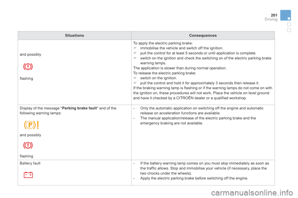 Citroen DS4 RHD 2014.5 1.G Owners Manual 201
SituationsConsequences
To apply the electric parking brake:
F
 
i
 mmobilise the vehicle and switch off the ignition.
F
 
p
 ull the control for at least 5 seconds or until application is complete