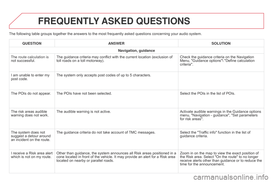 Citroen DS4 RHD 2014.5 1.G Owners Manual The following table groups together the answers to the most frequently asked questions concerning your audio system.
FREqUENTLY ASKED  q UESTIONS
qUESTION ANSWER SOLUTION
Navigation, guidance
The rout