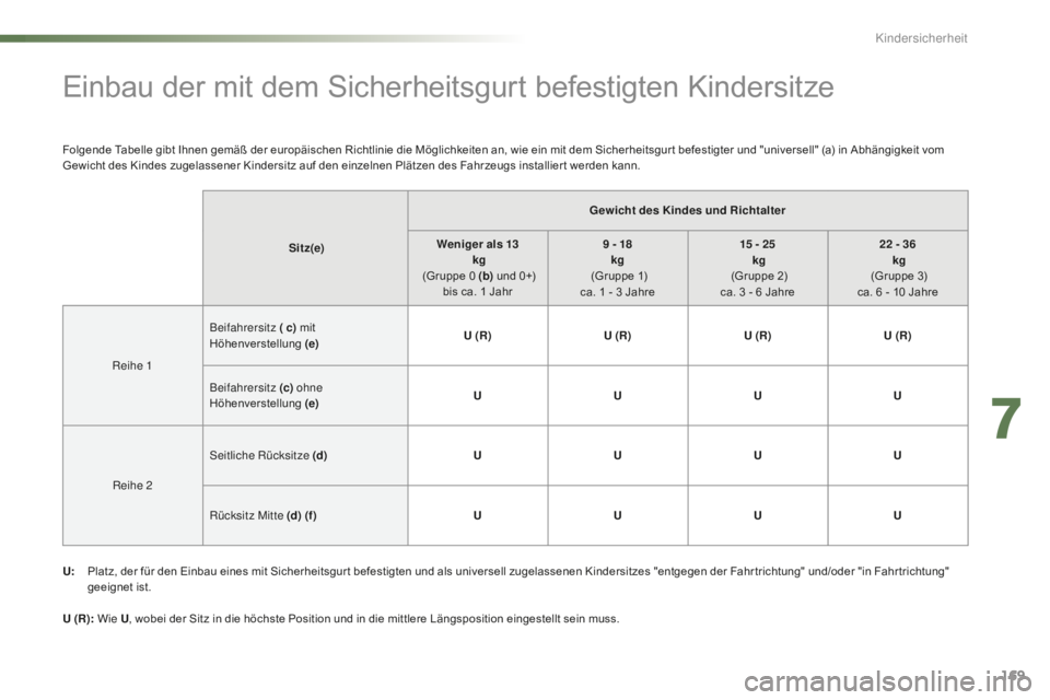 CITROEN C5 2016  Betriebsanleitungen (in German) 169
C5_de_Chap07_securite-enfant_ed01-2015
Einbau der mit dem Sicherheitsgurt befestigten Kindersitze
Sit z(e)Gewicht des Kindes
 und Richtalter
Weniger als 13   
kg 
 (Gruppe 0
  (b) und 0+) 
bis ca.