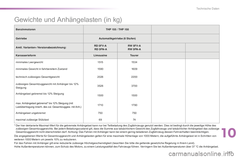 CITROEN C5 2016  Betriebsanleitungen (in German) 243
C5_de_Chap10_caracteristique_ed01-2015
Gewichte und Anhängelasten (in kg)
BenzinmotorenTHP 155   / THP 150
Getriebe Automatikgetriebe (6
  Stufen)
Amtl. Varianten-/Versionsbezeichnung: RD 5F V- A