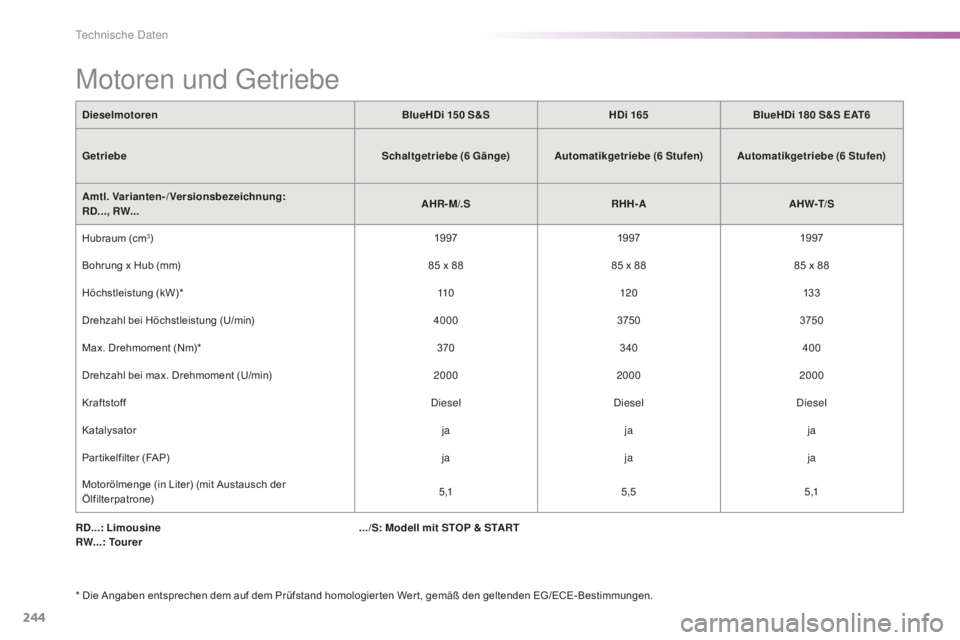 CITROEN C5 2016  Betriebsanleitungen (in German) 244
C5_de_Chap10_caracteristique_ed01-2015
RD...: Limousine
RW...: Tourer
* Die Angaben entsprechen dem auf dem Prüfstand homologier ten Wer t, gemäß den geltenden EG/ECE- Bestimmungen.
Motoren und