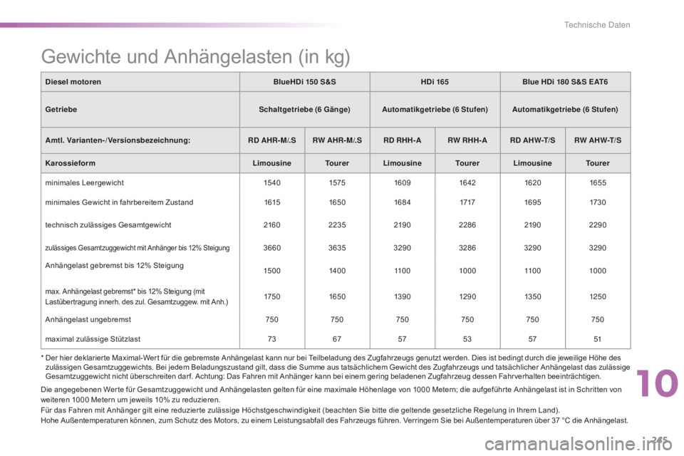 CITROEN C5 2016  Betriebsanleitungen (in German) 245
C5_de_Chap10_caracteristique_ed01-2015
Diesel motoren BlueHDi 150   S&SHDi 165 Blue HDi 180   S&S EAT6
Getriebe Schaltgetriebe (6
 

Gänge)Automatikgetriebe  (6
 

Stufen) Automatikgetriebe (6
 
