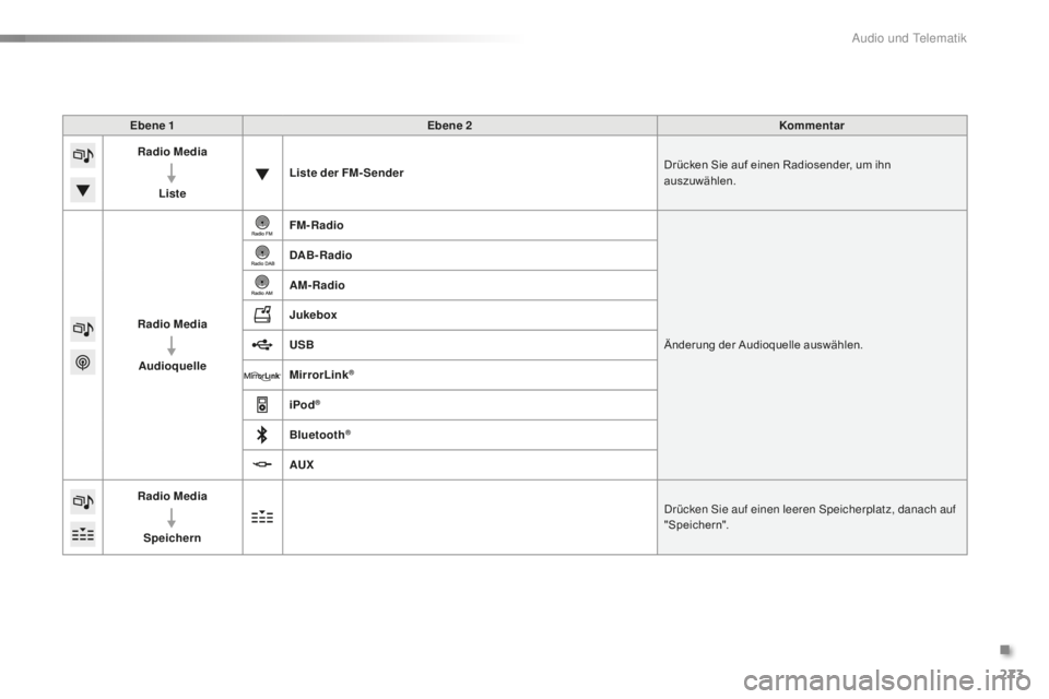 CITROEN C5 2016  Betriebsanleitungen (in German) 273
C5_de_Chap11b_sMegplus_ed01-2015
Ebene 1Ebene 2 Kommentar
Radio Media
Liste Liste der FM- Sender
Drücken Sie auf einen Radiosender, um ihn 
auszuwählen.
Radio Media Audioquelle FM-Radio
Änderun