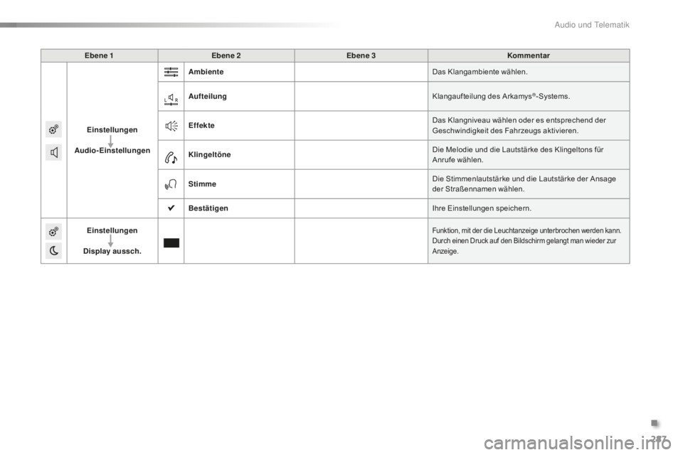 CITROEN C5 2016  Betriebsanleitungen (in German) 287
C5_de_Chap11b_sMegplus_ed01-2015
Ebene 1Ebene 2 Ebene 3 Kommentar
Einstellungen
Audio-Einstellungen Ambiente
Das Klangambiente wählen.
Aufteilung Klangaufteilung des Arkamys
®-Systems.
Effekte D