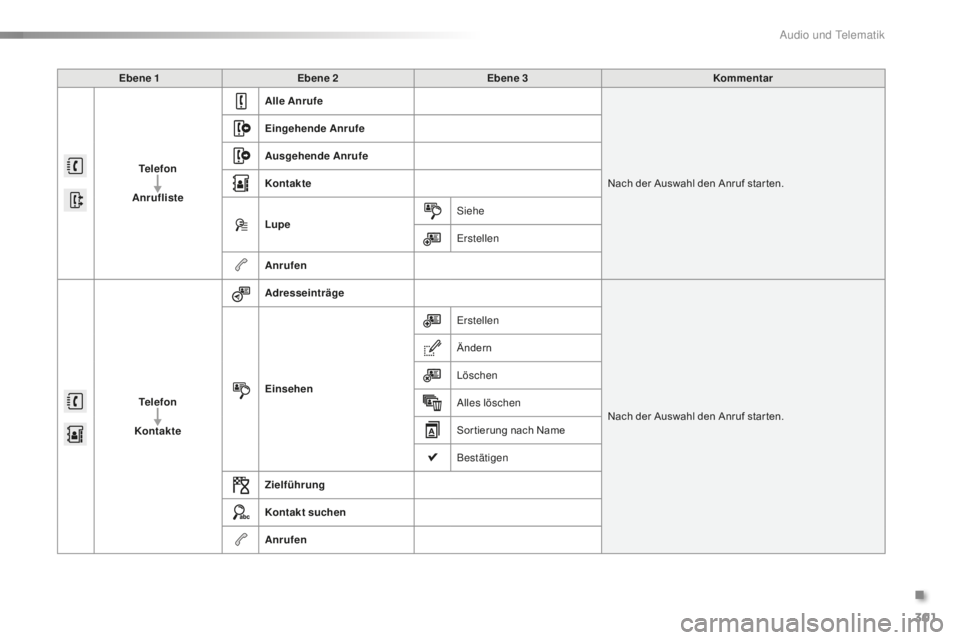 CITROEN C5 2016  Betriebsanleitungen (in German) 301
C5_de_Chap11b_sMegplus_ed01-2015
Ebene 1Ebene 2 Ebene 3 Kommentar
Telefon
Anrufliste Alle Anrufe
Nach der Auswahl den Anruf star ten.
Eingehende Anrufe
Ausgehende Anrufe
Kontakte
Lupe
si

ehe
e

r