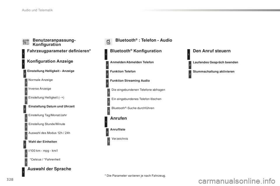 CITROEN C5 2016  Betriebsanleitungen (in German) 328
C5_de_Chap11c_RD45_ed01-2015
Bluetooth® Konfiguration11
1
22
22
2
3
3
3
2
3
Normale Anzeige
Einstellung Helligkeit - Anzeige
Konfiguration Anzeige Fahrzeugparameter definieren*
inverse anzeige
Ei