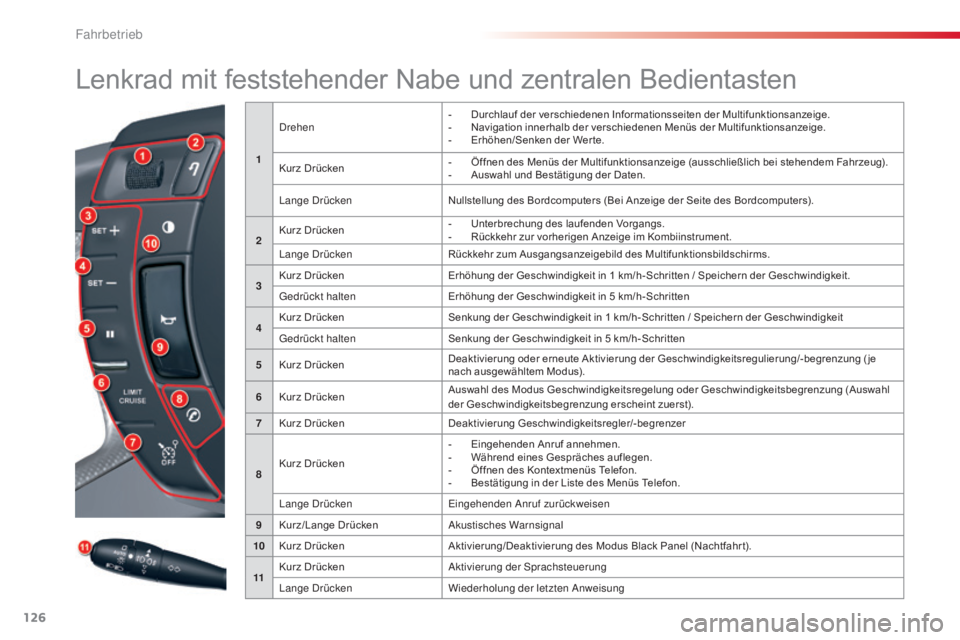 CITROEN C5 2015  Betriebsanleitungen (in German) 126
C5_de_Chap04_conduite_ed01-2014
Lenkrad mit feststehender Nabe und zentralen Bedientasten
1
dr
ehen
-  
D
 urchlauf der verschiedenen Informationsseiten der Multifunktionsanzeige.
-  
N
 avigation