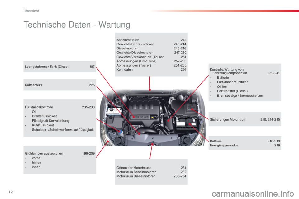 CITROEN C5 2015  Betriebsanleitungen (in German) 12
C5_de_Chap00b_vue-ensemble_ed01-2014
technische d aten - Wartung
Benzinmotoren 2 42
Gewichte Benzinmotoren  2 43 -244
Dieselmotoren
 2

45-246
Gewichte Dieselmotoren
 
2
 47-250
Gewichte Versionen 
