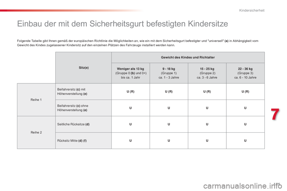 CITROEN C5 2015  Betriebsanleitungen (in German) 175
C5_de_Chap07_securite-enfant_ed01-2014
Einbau der mit dem Sicherheitsgurt befestigten Kindersitze
Sit z(e)Gewicht des Kindes
 und Richtalter
Weniger als 13 kg  
 (Gruppe 0 (b)  und 0+) 
bis ca. 1 