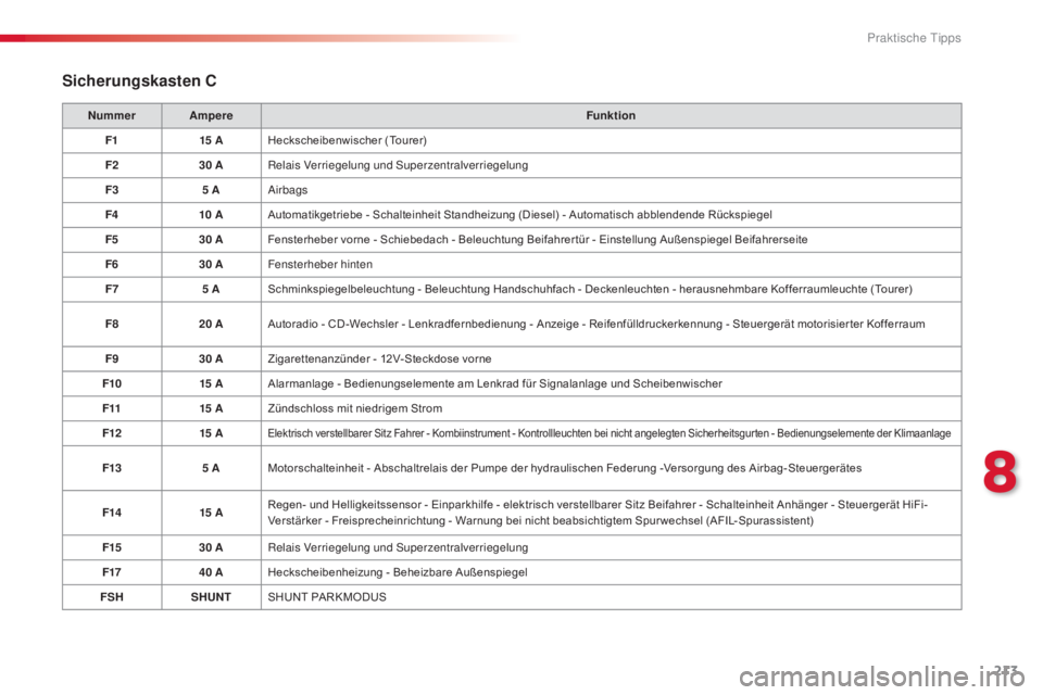 CITROEN C5 2015  Betriebsanleitungen (in German) 213
C5_de_Chap08_information_ed01-2014
Sicherungskasten C
Nummer AmpereFunktion
F1 15
 

AHeckscheibenwischer (Tourer)
F2 30
  ARelais Verriegelung und 
s
u
 perzentralverriegelung
F3 5
  A
air
 bags
