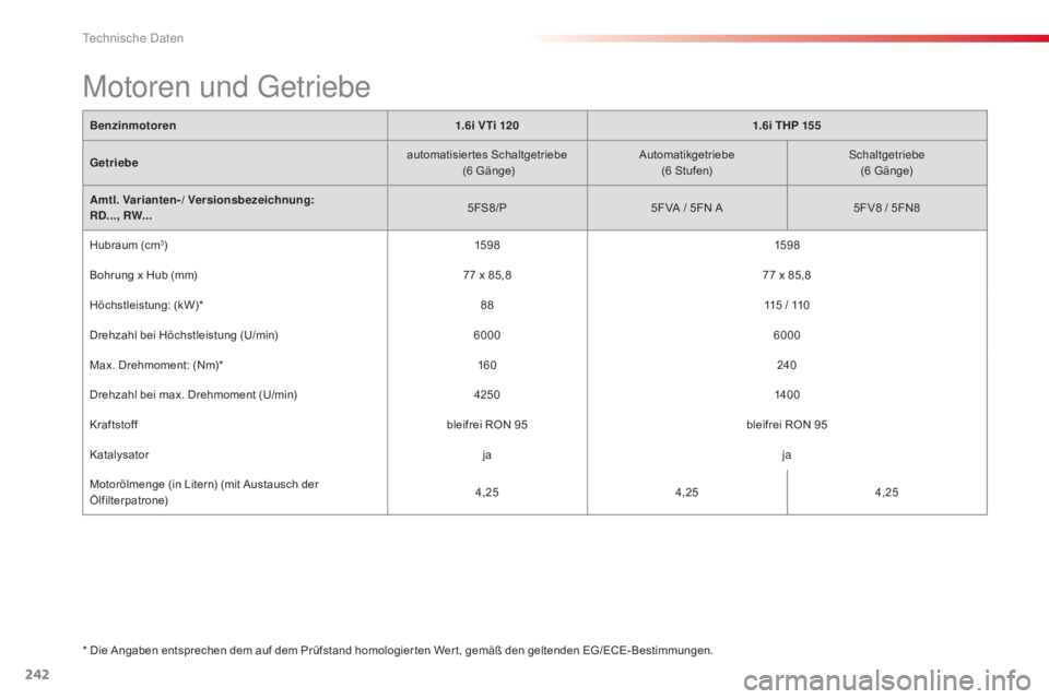 CITROEN C5 2015  Betriebsanleitungen (in German) 242
C5_de_Chap10_caracteristique_ed01-2014
* Die Angaben entsprechen dem auf dem Prüfstand homologier ten Wer t, gemäß den geltenden EG/ECE- Bestimmungen.
Motoren und getriebe
Benzinmotoren 1.6i V 