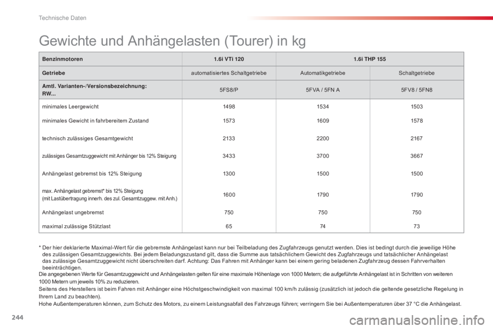 CITROEN C5 2015  Betriebsanleitungen (in German) 244
C5_de_Chap10_caracteristique_ed01-2014
Benzinmotoren1.6i V Ti 1201.6i THP 155
G etriebe automatisiertes SchaltgetriebeAutomatikgetriebe
sc

haltgetriebe
Amtl. Varianten-/Versionsbezeichnung:
RW...