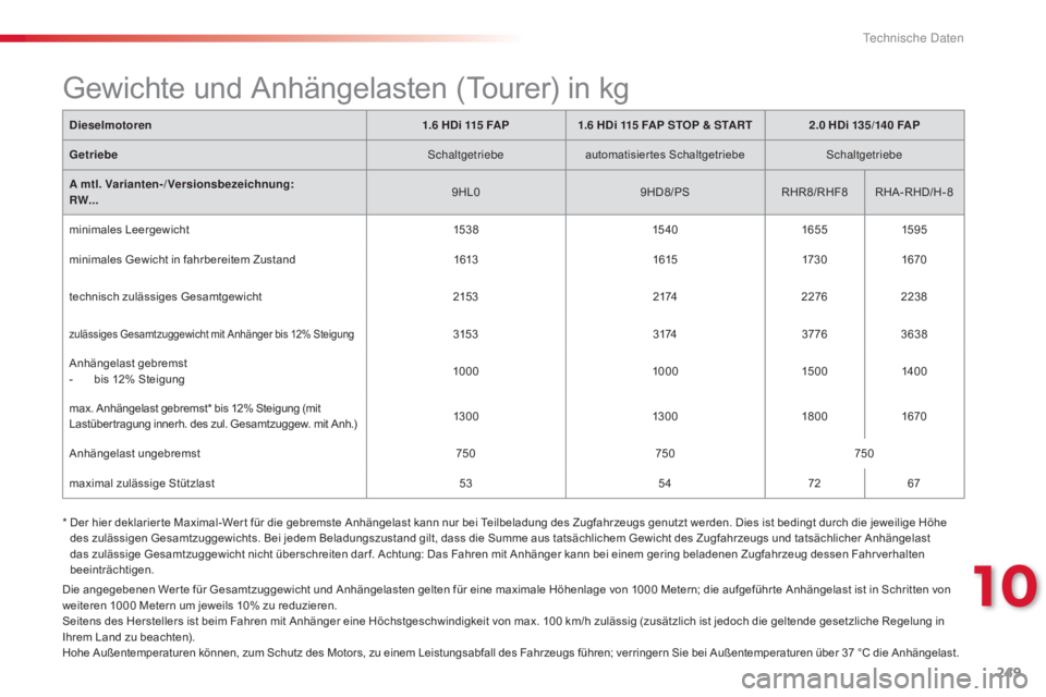 CITROEN C5 2015  Betriebsanleitungen (in German) 249
C5_de_Chap10_caracteristique_ed01-2014
Dieselmotoren 1.6   HDi 115   FAP1.6 HDi 115 FAP STOP  & S TA R T2.0   HDi 135/140   FAP
Getriebe
sc
 haltgetriebeautomatisiertes Schaltgetriebe
sc

haltgetr