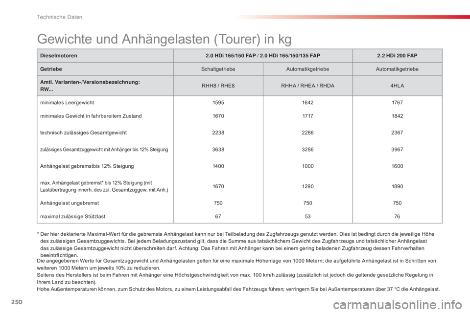 CITROEN C5 2015  Betriebsanleitungen (in German) 250
C5_de_Chap10_caracteristique_ed01-2014
Dieselmotoren 2.0 HDi 165/150 FAP / 2.0 HDi 165/150/135 FAP 2.2 HDi 200 FA P
Getriebe
sc
 haltgetriebeAutomatikgetriebe Automatikgetriebe
Amtl. Varianten-/Ve