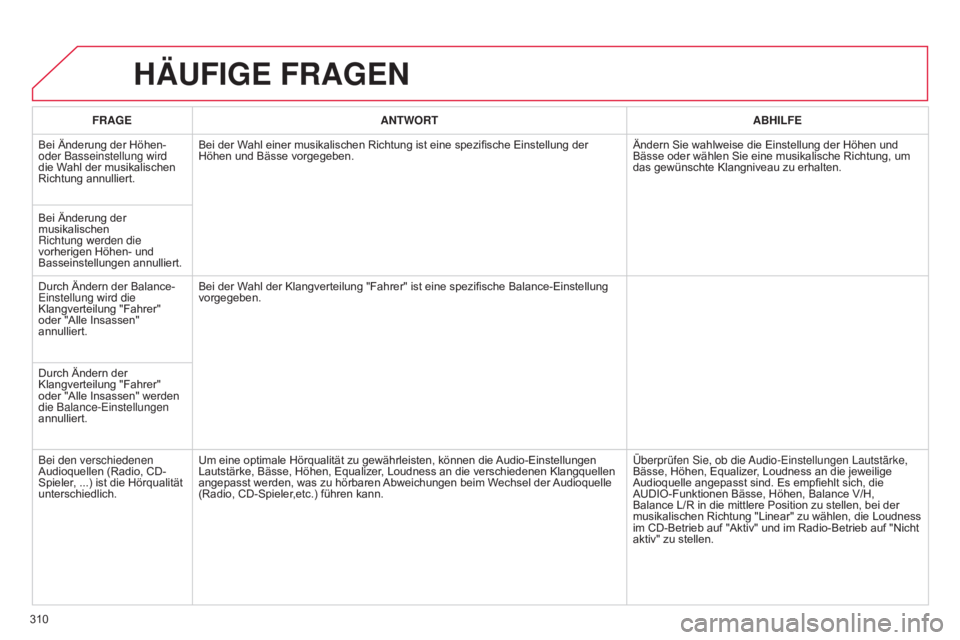 CITROEN C5 2015  Betriebsanleitungen (in German) 310
C5_de_Chap11b_RT6-2-8_ed01-2014
HäUFIGE FRAGEN
FRAGEANTWORT ABHILFE
Bei Änderung der Höhen- 
oder Basseinstellung wird 
die Wahl der musikalischen 
Richtung annulliert. Bei der Wahl einer musik