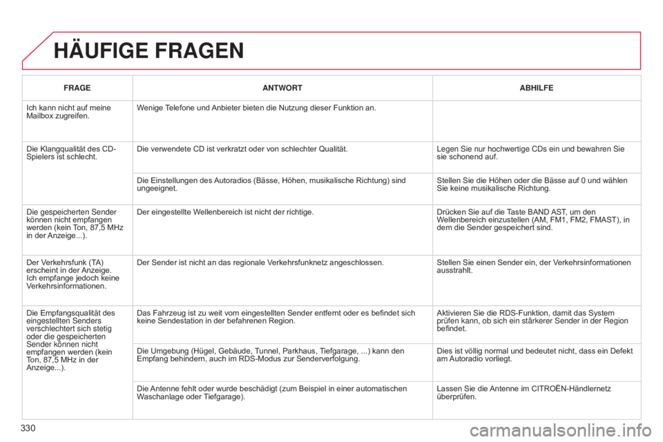 CITROEN C5 2015  Betriebsanleitungen (in German) 330
C5_de_Chap11c_RD45_ed01_2014
HäUFIGE FRAGEN
FRAGEANTWORT ABHILFE
Ich kann nicht auf meine 
Mailbox zugreifen. Wenige Telefone und Anbieter bieten die Nutzung dieser Funktion an.
Die Klangqualitä