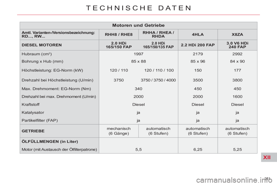 CITROEN C5 2014  Betriebsanleitungen (in German) XII
211 
TECHNISCHE DATEN
   
 
 
 
 
Motoren und Getriebe 
 
 Amtl. Varianten- 
 
/ 
 
Versionsbezeichnung:
RD... 
 
, 
  RW... 
    
 
RHH8 / RHE 
 
8 
 
    
 
RHHA / RHEA / 
RHDA 
 
    
 
4HLA 
 