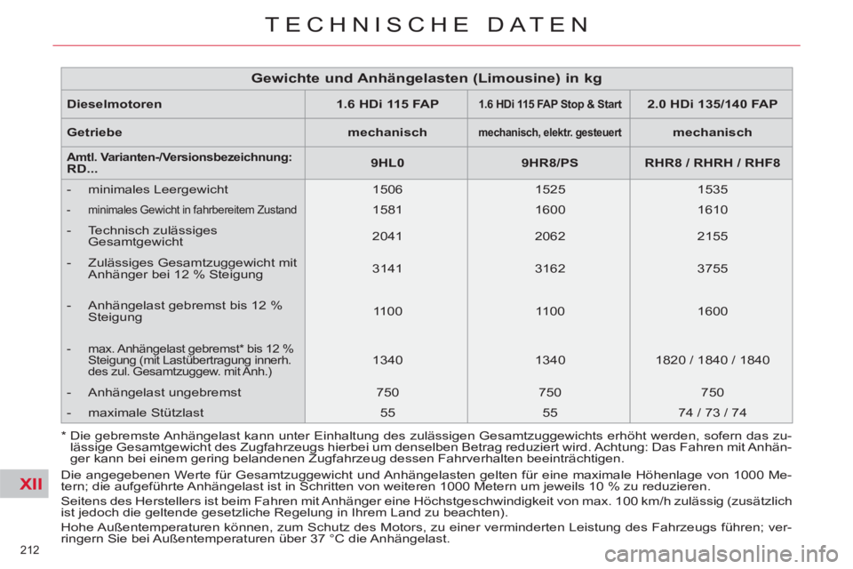 CITROEN C5 2014  Betriebsanleitungen (in German) XII
212 
TECHNISCHE DATEN
  Die angegebenen Werte für Gesamtzuggewicht und Anhängelasten gelten für eine maximale Höhenlage von 1000 Me-
tern; die aufgeführte Anhängelast ist in Schritten von we