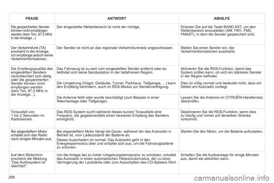 CITROEN C5 2014  Betriebsanleitungen (in German) 298
FRAGEANTWORTABHILFE
  Die gespeicherten Sender können nicht empfangen werden (kein Ton, 87,5 MHz in der Anzeige...).
Der eingestellte Wellenbereich ist nicht der richtige.  
Drücken Sie auf die 