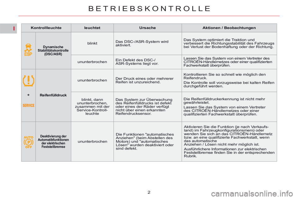 CITROEN C5 2014  Betriebsanleitungen (in German) I
BETRIEBSKONTROLLE
2
   
 
Kontrollleuchte 
 
   
 
leuchtet 
 
   
 
Ursache 
 
   
 
Aktionen / Beobachtungen 
 
 
   
 
 
 
 
 
 
 
Dynamische 
Stabilitätskontrolle 
(DSC/ASR)   
  
 
blinkt    D