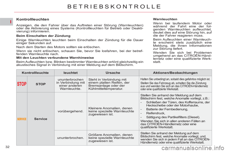 CITROEN C5 2014  Betriebsanleitungen (in German) I
32
BETRIEBSKONTROLLE
   
 
 
 
 
 
 
 
 
Kontrollleuchten 
 
Anzeigen, die den Fahrer über das Auftreten einer Störung (Warnleuchten) 
oder die Aktivierung eines Systems (Kontrollleuchten für Bet