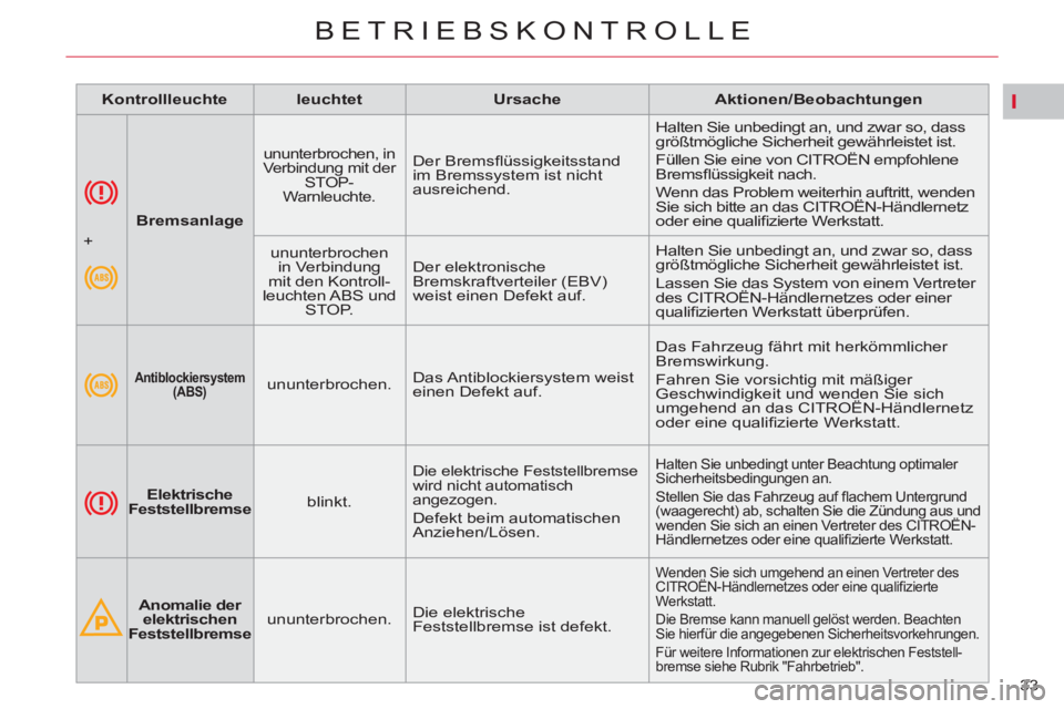 CITROEN C5 2014  Betriebsanleitungen (in German) I
33 
BETRIEBSKONTROLLE
   
 
 
   
 
Bremsanlage 
 
 
 
 
ununterbrochen, in 
Verbindung mit der 
STOP-
Warnleuchte  
. 
Der Bremsﬂ üssigkeitsstand 
im Bremssystem ist nicht 
ausreichend.   Halten