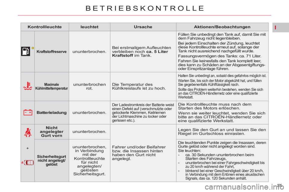CITROEN C5 2014  Betriebsanleitungen (in German) I
35 
BETRIEBSKONTROLLE
   
 
Kontrollleuchte 
 
   
 
leuchtet 
 
   
 
Ursache 
 
   
 
Aktionen/Beobachtungen 
 
 
   
 
 
 
 
 
Kraftstoffreserve 
 
  
 
ununterbrochen.    Bei erstmaligem Auﬂ e